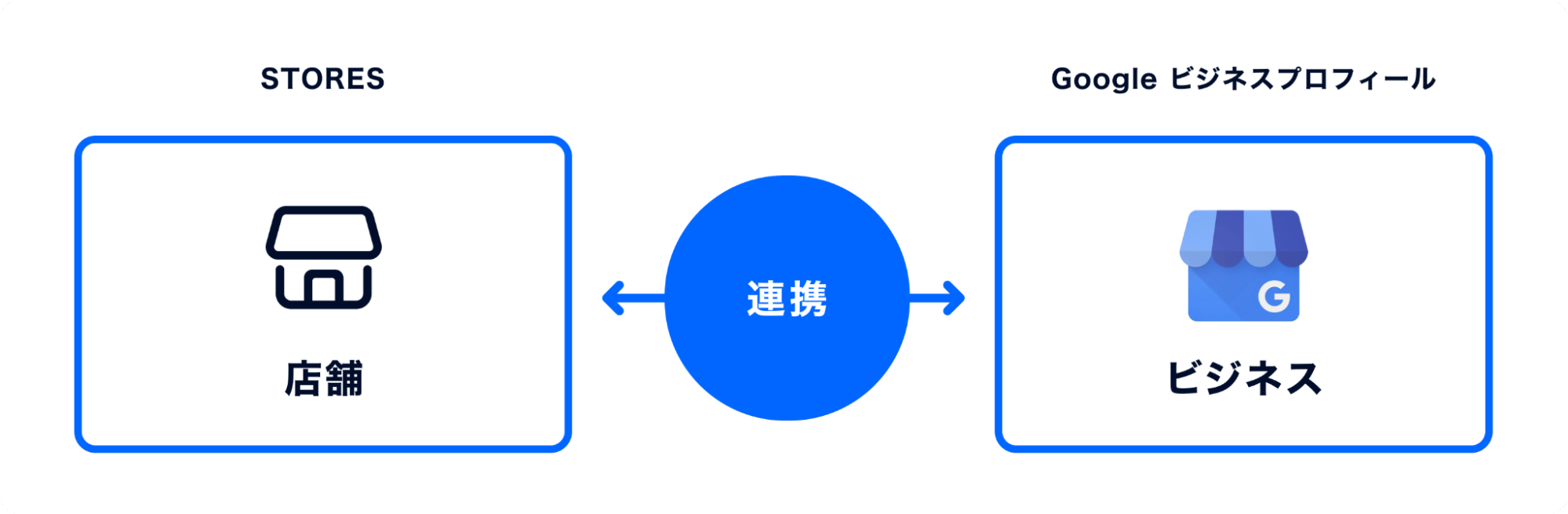 Google ビジネスプロフィール 連携とは何ですか？.png